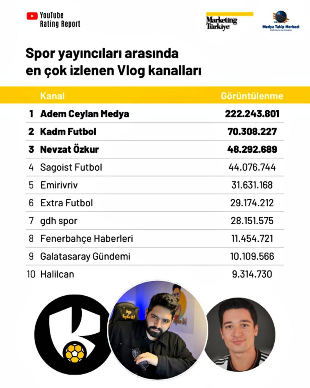 Youtube'da en çok izlenen spor kanalı şaşırttı! Dijitalde futbol rekabeti kızışıyor 9